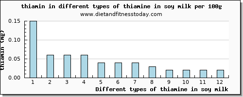 thiamine in soy milk thiamin per 100g